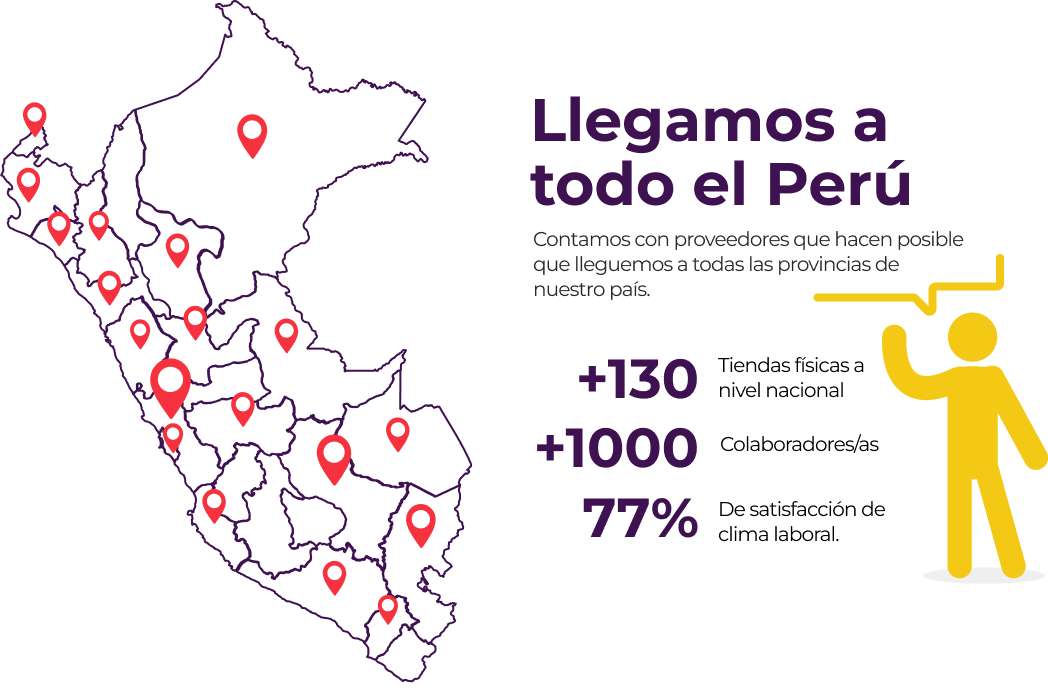 Llegamos a todo el Perú 130 tiendas 1000 colaboradores 83% satisfacción clima laboral